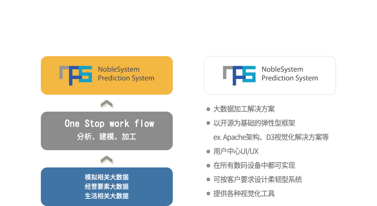 nps: NobleSystem Prediction System-빅데이터 가공 솔루션, 오픈소스를 기반한 유연한 프레임워크, ex. 아파치 프레임워크, D3시각화 솔루션 등 사용자 중심 UI/UX, 모든 종류의 디지털장치에서 구현, 고객의 요구에 따른 유연한 시스템 재설계, 다양한 시각화 도구 제공