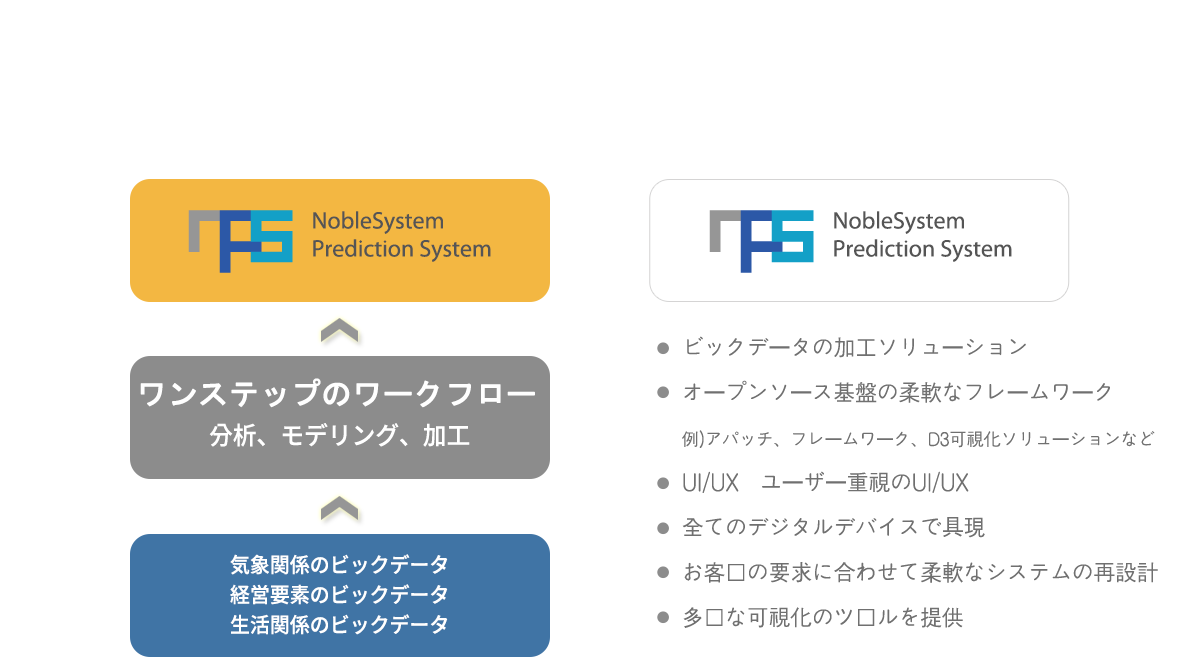 nps: NobleSystem Prediction System-빅데이터 가공 솔루션, 오픈소스를 기반한 유연한 프레임워크, ex. 아파치 프레임워크, D3시각화 솔루션 등 사용자 중심 UI/UX, 모든 종류의 디지털장치에서 구현, 고객의 요구에 따른 유연한 시스템 재설계, 다양한 시각화 도구 제공